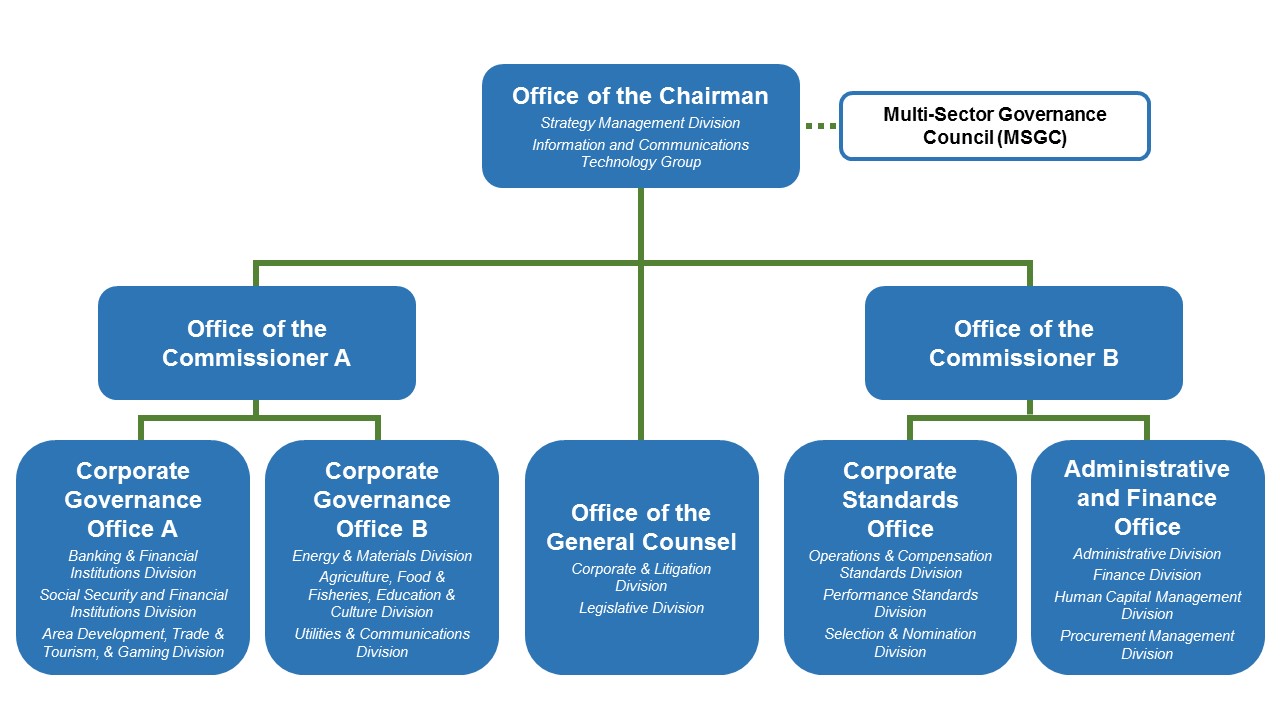 Governance Commission For GOCCs (GCG) Corporate Website